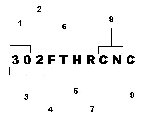 Modellnummer med förklaringar